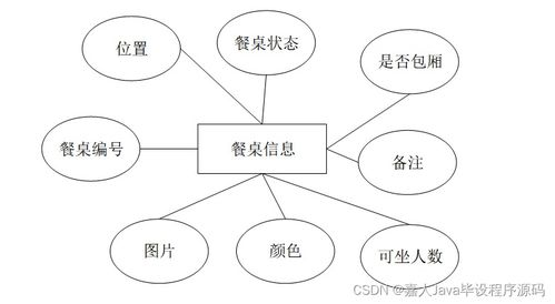 SpringBoot餐飲管理系統(tǒng)畢業(yè)設(shè)計(jì) 關(guān)鍵考慮因素與實(shí)踐指南
